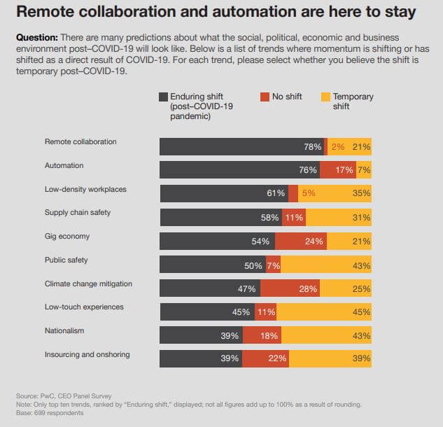 PwC CEO panel survey - remote collaboration and automation